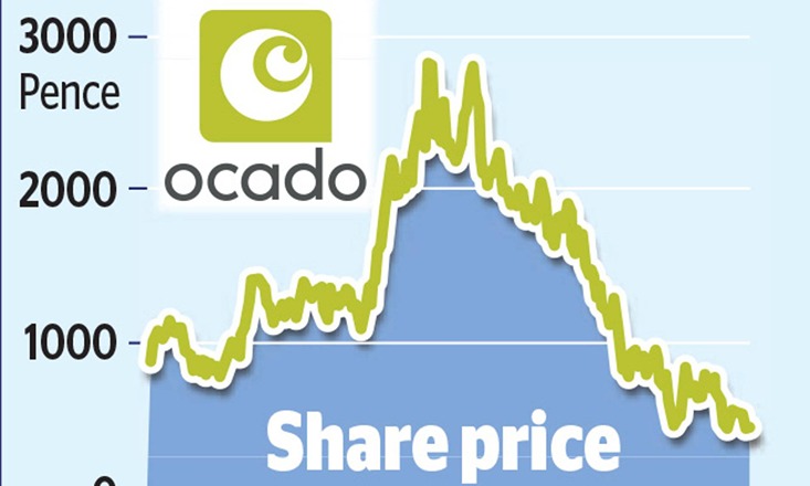 Ocado's Share Price